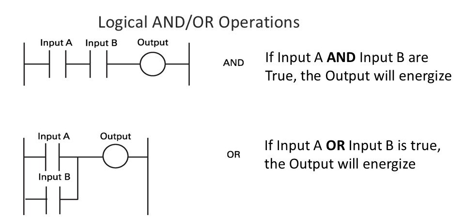 PLC Ladder Logic: Your First Steps into Industrial Automation Magic AND OR IMAGE IN PLC